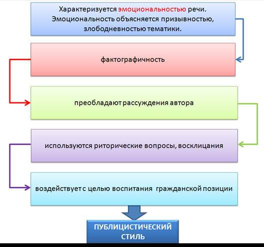 Урок Русского Языка 7 Класс Публицистический Стиль