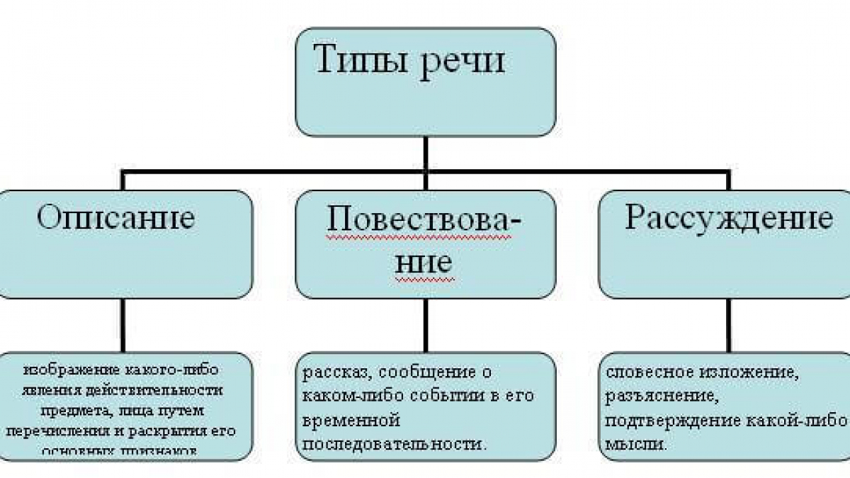А хорошо придумали люди тип речи. Типы речи в русском языке таблица. Схема типы и стили речи. Типы речи в русском языке 6 класс таблица с примерами. Стили речи и типы речи в русском языке.