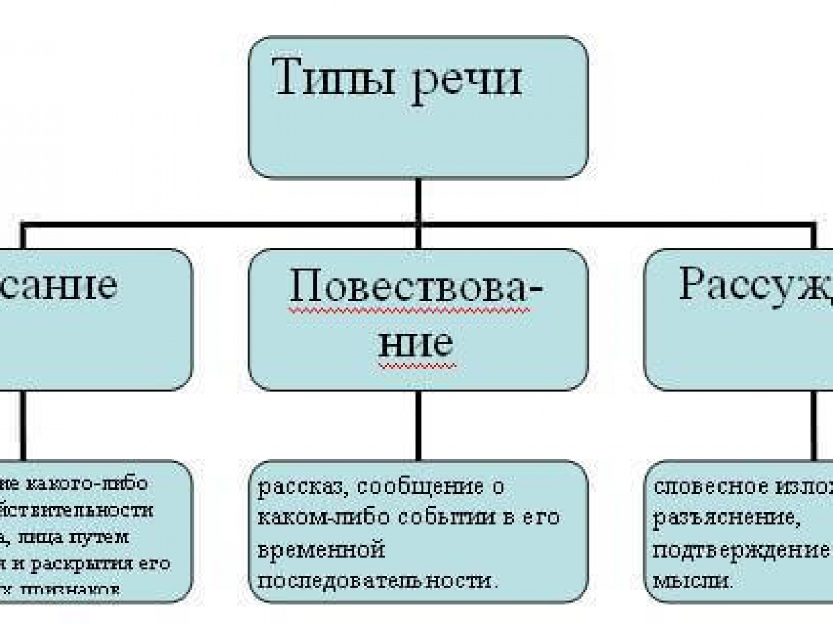 Что такое часть речи: определение и примеры