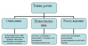 Реферат по русскому языку типы речи 1505